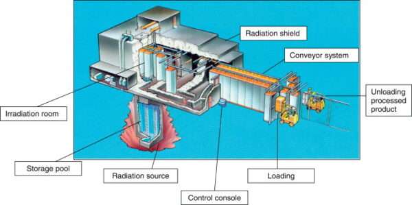 Gamma Sterilization – SOLAS INDUSTRIES